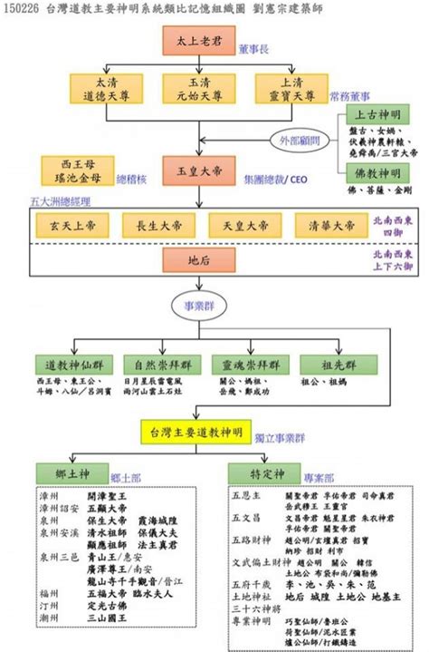 神明職位